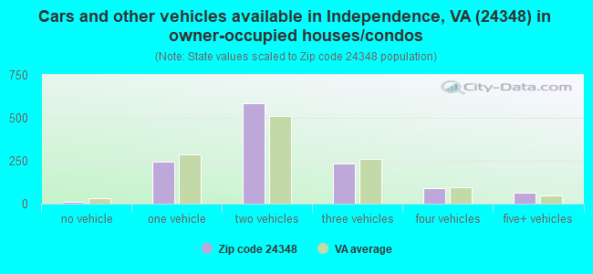 Cars and other vehicles available in Independence, VA (24348) in owner-occupied houses/condos