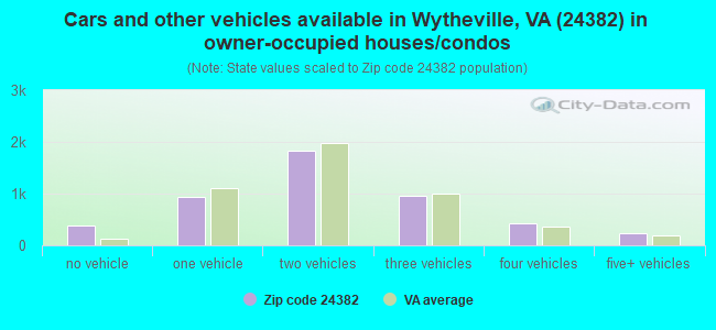 Cars and other vehicles available in Wytheville, VA (24382) in owner-occupied houses/condos