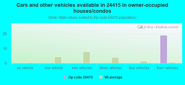 Cars and other vehicles available in 24415 in owner-occupied houses/condos