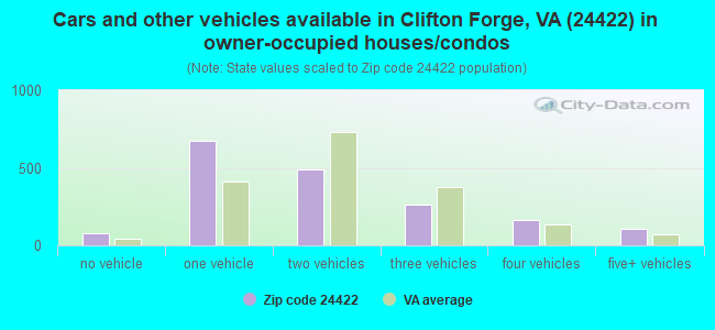 Cars and other vehicles available in Clifton Forge, VA (24422) in owner-occupied houses/condos