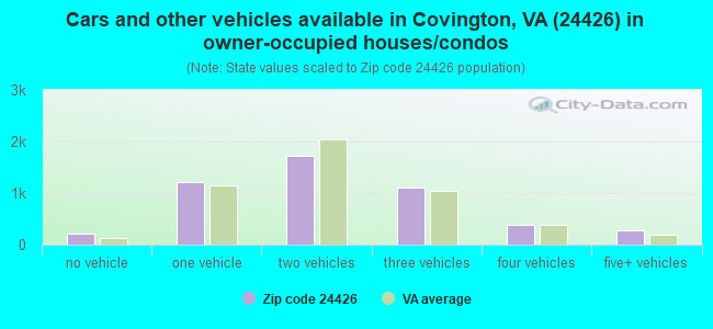 Cars and other vehicles available in Covington, VA (24426) in owner-occupied houses/condos