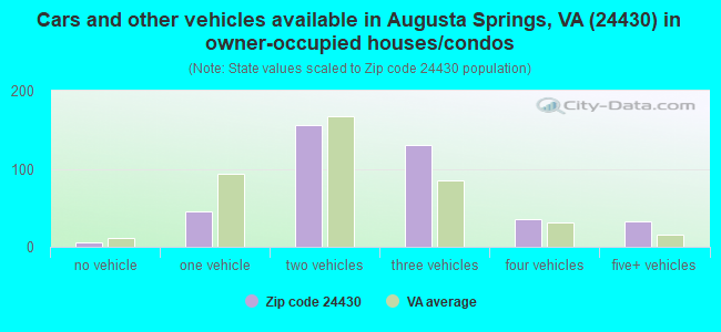 Cars and other vehicles available in Augusta Springs, VA (24430) in owner-occupied houses/condos