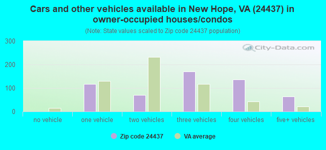 Cars and other vehicles available in New Hope, VA (24437) in owner-occupied houses/condos