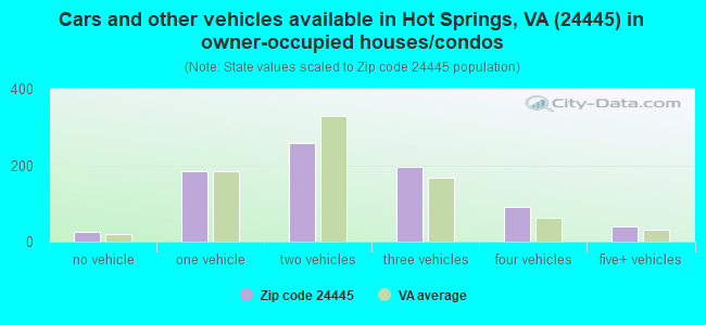 Cars and other vehicles available in Hot Springs, VA (24445) in owner-occupied houses/condos
