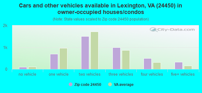 Cars and other vehicles available in Lexington, VA (24450) in owner-occupied houses/condos
