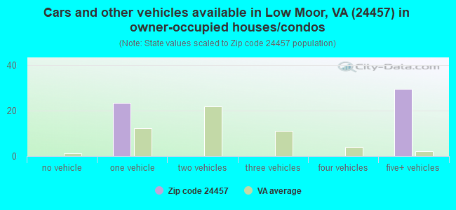 Cars and other vehicles available in Low Moor, VA (24457) in owner-occupied houses/condos