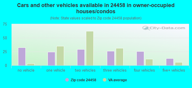 Cars and other vehicles available in 24458 in owner-occupied houses/condos