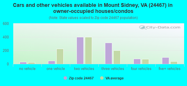 Cars and other vehicles available in Mount Sidney, VA (24467) in owner-occupied houses/condos