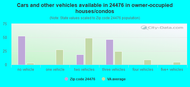 Cars and other vehicles available in 24476 in owner-occupied houses/condos