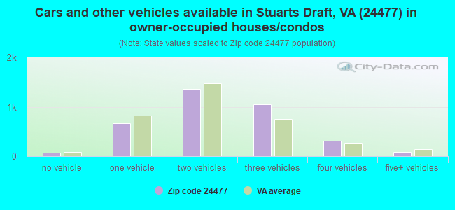Cars and other vehicles available in Stuarts Draft, VA (24477) in owner-occupied houses/condos