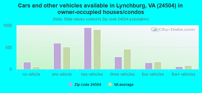 Cars and other vehicles available in Lynchburg, VA (24504) in owner-occupied houses/condos