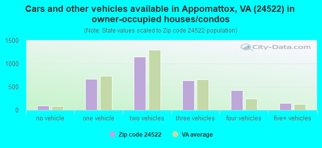Cars and other vehicles available in Appomattox, VA (24522) in owner-occupied houses/condos