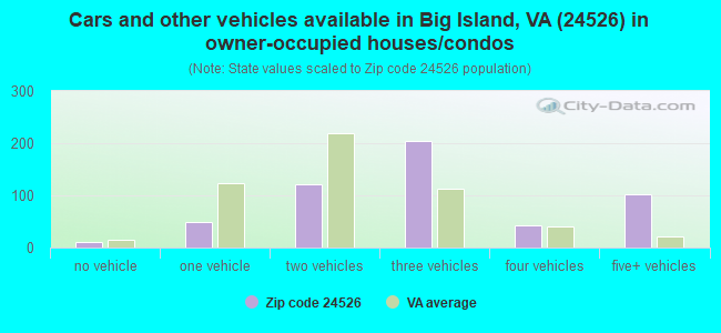 Cars and other vehicles available in Big Island, VA (24526) in owner-occupied houses/condos