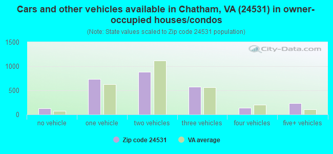 Cars and other vehicles available in Chatham, VA (24531) in owner-occupied houses/condos