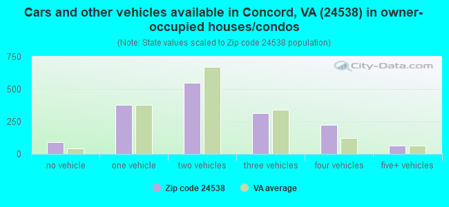 Cars and other vehicles available in Concord, VA (24538) in owner-occupied houses/condos
