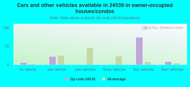 Cars and other vehicles available in 24539 in owner-occupied houses/condos