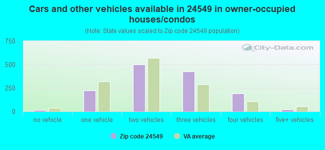 Cars and other vehicles available in 24549 in owner-occupied houses/condos
