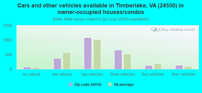 Cars and other vehicles available in Timberlake, VA (24550) in owner-occupied houses/condos