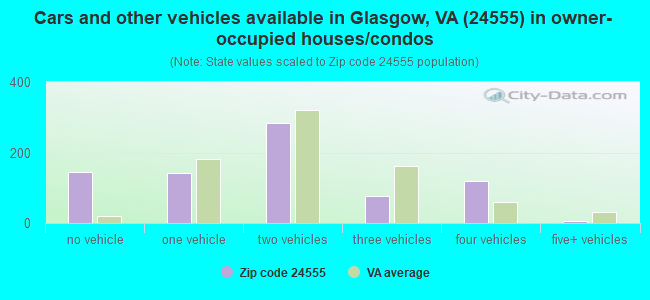 Cars and other vehicles available in Glasgow, VA (24555) in owner-occupied houses/condos