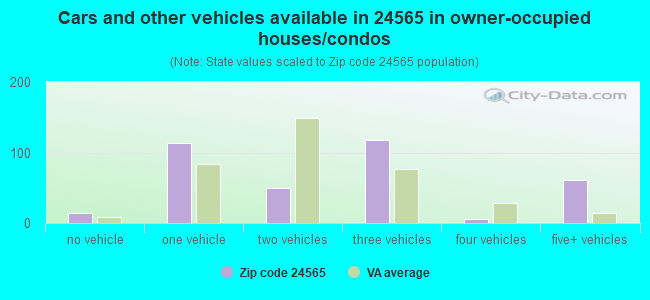 Cars and other vehicles available in 24565 in owner-occupied houses/condos