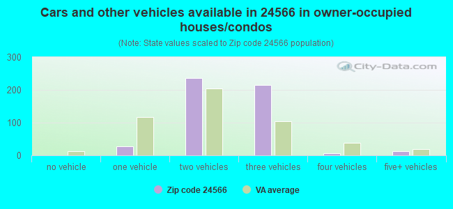 Cars and other vehicles available in 24566 in owner-occupied houses/condos