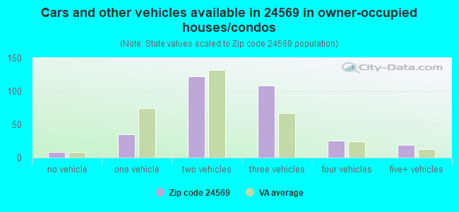 Cars and other vehicles available in 24569 in owner-occupied houses/condos