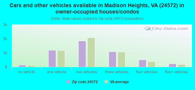 Cars and other vehicles available in Madison Heights, VA (24572) in owner-occupied houses/condos