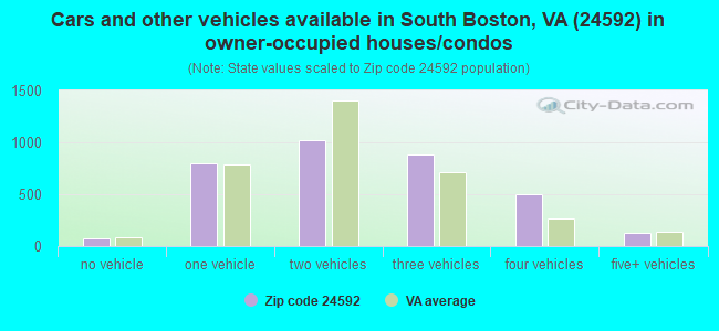 Cars and other vehicles available in South Boston, VA (24592) in owner-occupied houses/condos