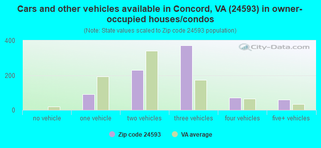 Cars and other vehicles available in Concord, VA (24593) in owner-occupied houses/condos