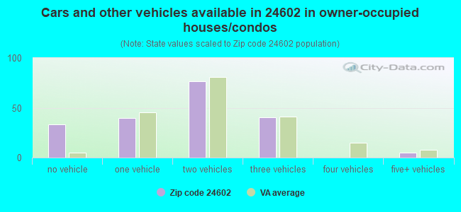 Cars and other vehicles available in 24602 in owner-occupied houses/condos