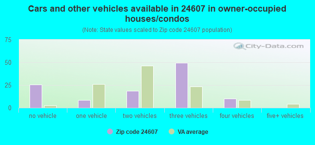 Cars and other vehicles available in 24607 in owner-occupied houses/condos