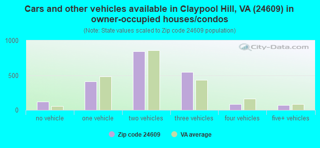 Cars and other vehicles available in Claypool Hill, VA (24609) in owner-occupied houses/condos