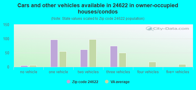 Cars and other vehicles available in 24622 in owner-occupied houses/condos