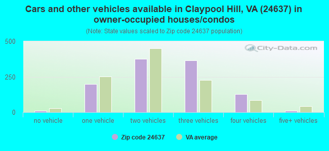 Cars and other vehicles available in Claypool Hill, VA (24637) in owner-occupied houses/condos