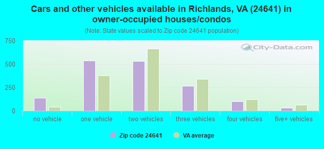 Cars and other vehicles available in Richlands, VA (24641) in owner-occupied houses/condos