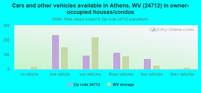 Cars and other vehicles available in Athens, WV (24712) in owner-occupied houses/condos