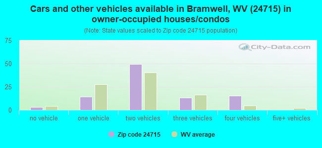 Cars and other vehicles available in Bramwell, WV (24715) in owner-occupied houses/condos