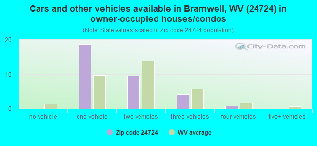 Cars and other vehicles available in Bramwell, WV (24724) in owner-occupied houses/condos