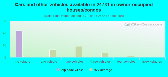 Cars and other vehicles available in 24731 in owner-occupied houses/condos