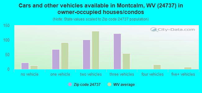 Cars and other vehicles available in Montcalm, WV (24737) in owner-occupied houses/condos