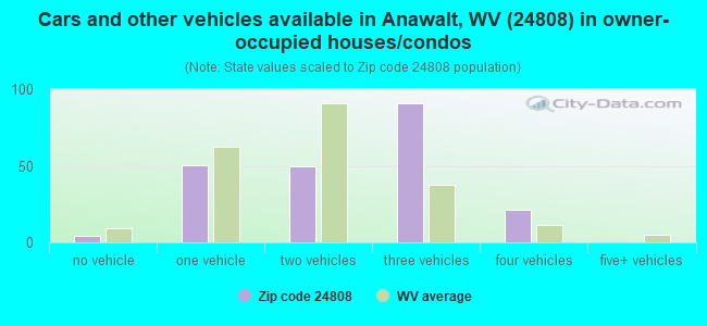 Cars and other vehicles available in Anawalt, WV (24808) in owner-occupied houses/condos
