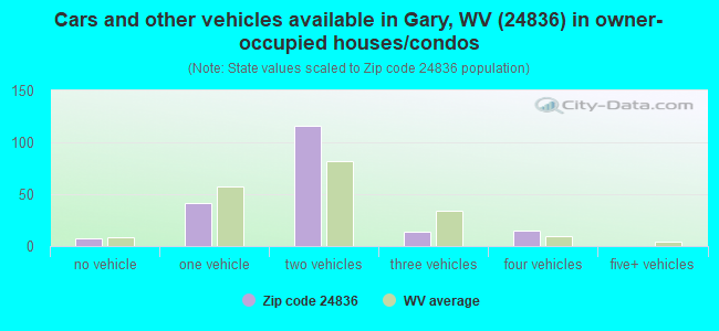 Cars and other vehicles available in Gary, WV (24836) in owner-occupied houses/condos