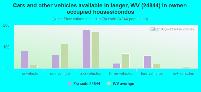 Cars and other vehicles available in Iaeger, WV (24844) in owner-occupied houses/condos