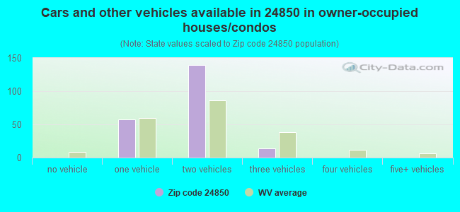 Cars and other vehicles available in 24850 in owner-occupied houses/condos