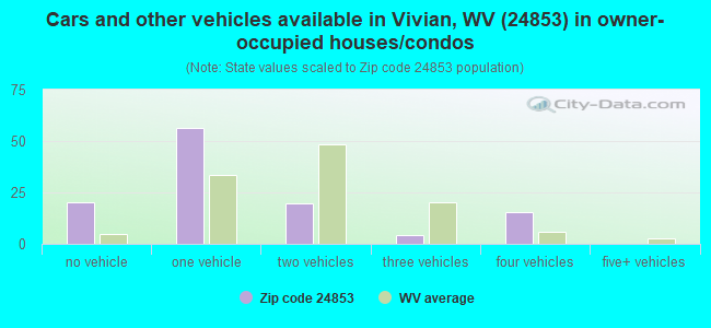 Cars and other vehicles available in Vivian, WV (24853) in owner-occupied houses/condos