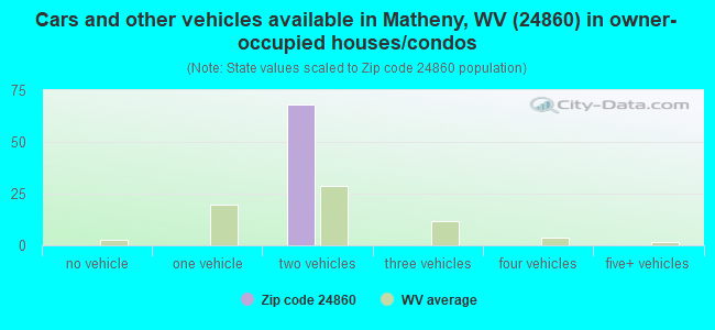 Cars and other vehicles available in Matheny, WV (24860) in owner-occupied houses/condos