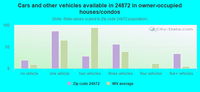Cars and other vehicles available in 24872 in owner-occupied houses/condos