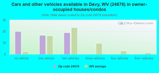 Cars and other vehicles available in Davy, WV (24878) in owner-occupied houses/condos