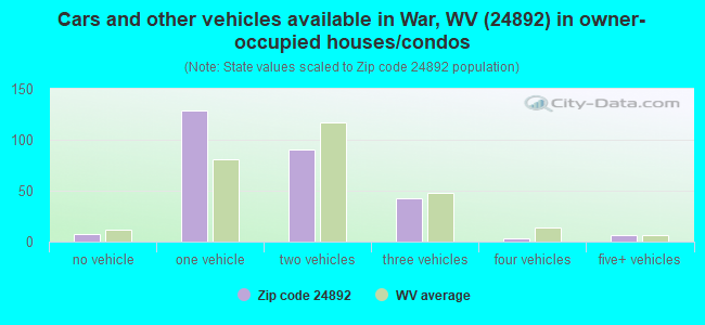 Cars and other vehicles available in War, WV (24892) in owner-occupied houses/condos