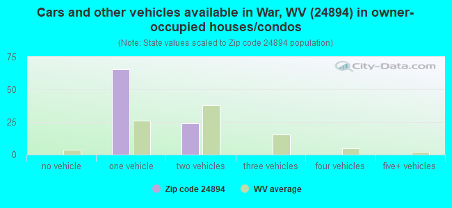 Cars and other vehicles available in War, WV (24894) in owner-occupied houses/condos